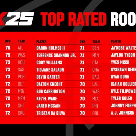 Рейтинг новичков НБА 2024-25: Новый лидер после дедлайна обменов