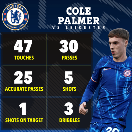 Серия пенальти Коула Палмера прервана: Звезда Челси впервые не забила с точки в матче против Лестера