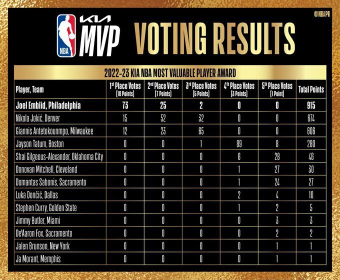 Preview Финальный опрос MVP НБА: 100 инсайдеров лиги делают свой выбор