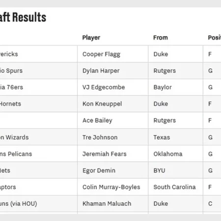 Рейтинг НБА 2025: Инсайдеры лиги о звёздах и главных прогнозах